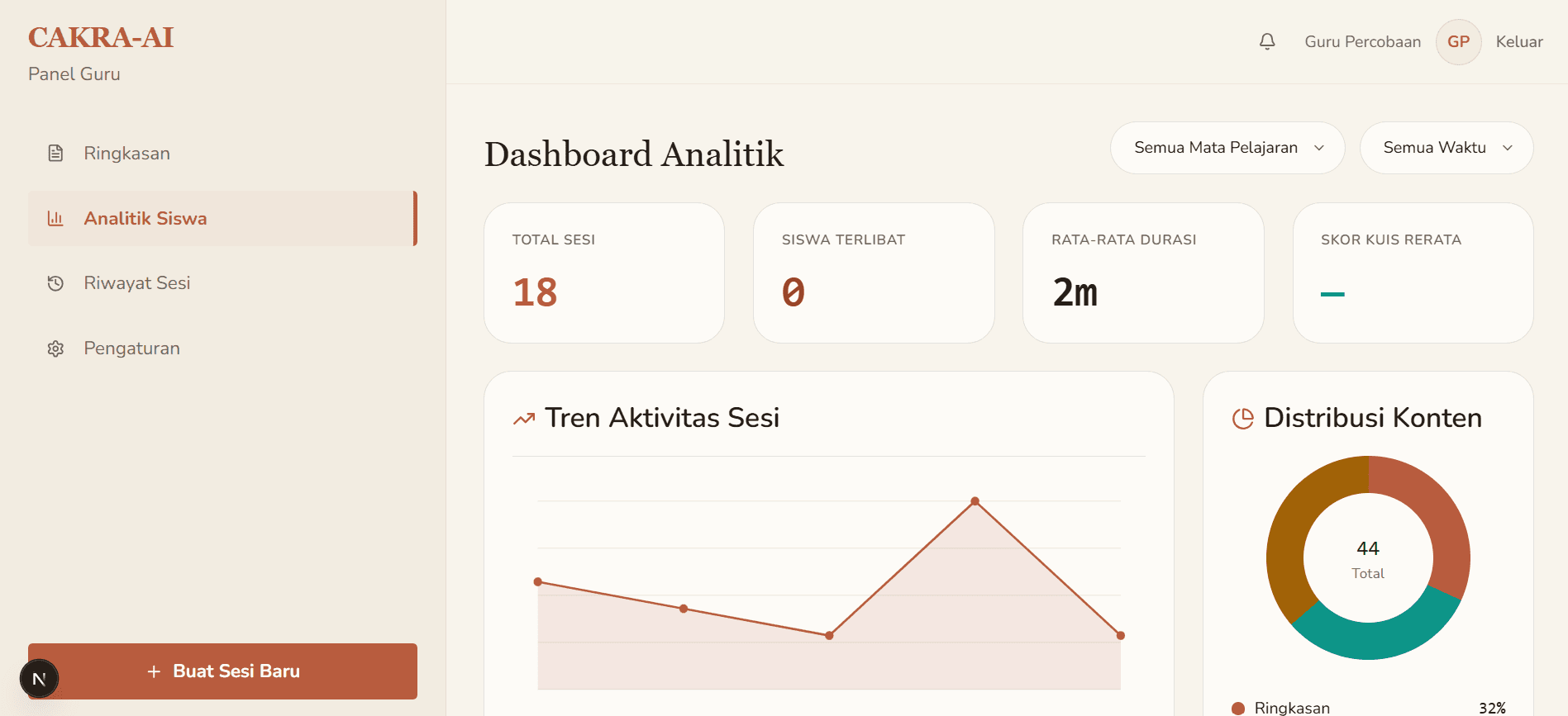 Dashboard analitik guru menampilkan tren aktivitas sesi dan distribusi konten CAKRA-AI